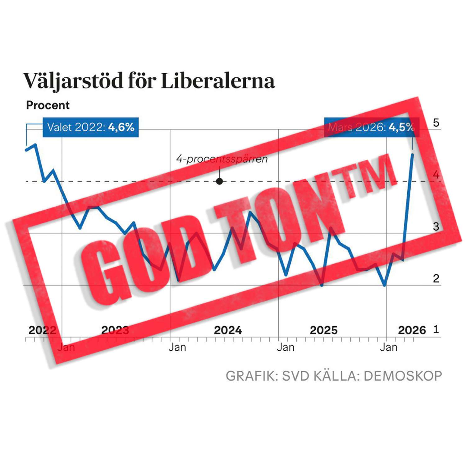 #381 - Liberalernas uppsving och högerlutningen i SVT – transkript
