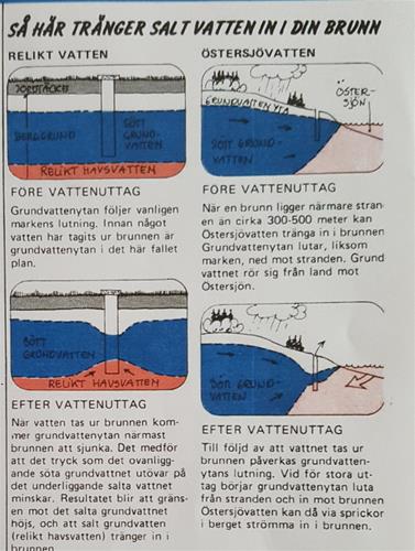 saltinträngning i sötvattenbrunn saltinträngning i sötvattenbrunn