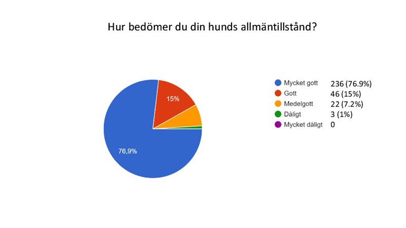 Hälsoenkät Phalène 2022 5